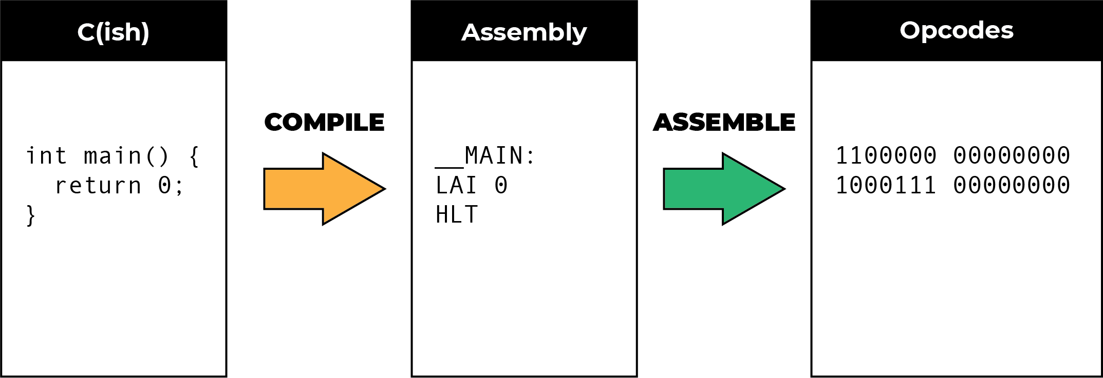 Showing code going into compiler to assembly which is in turn assembled into machine code