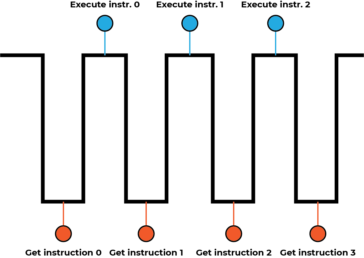 Fetch and execute instructions according to the clock