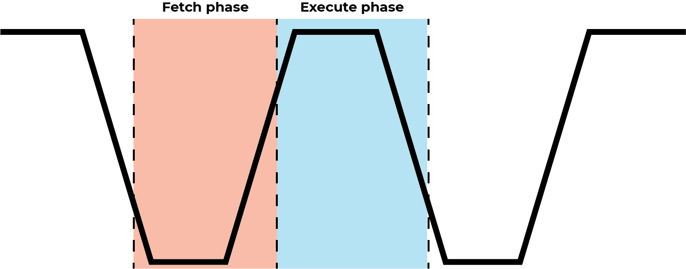 Realistic clock cycle