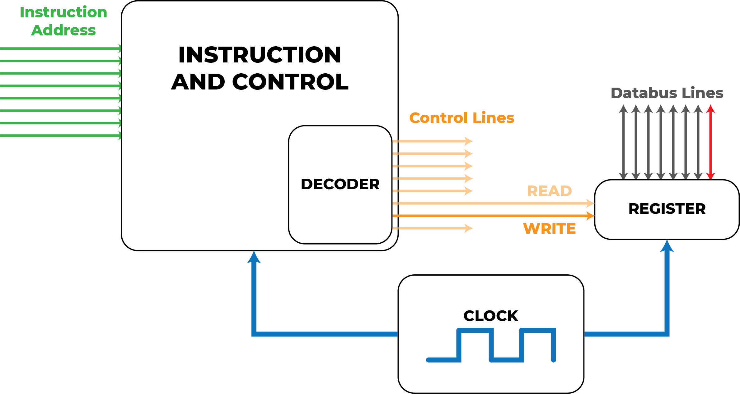 Same image as above showing the write signal on the register active