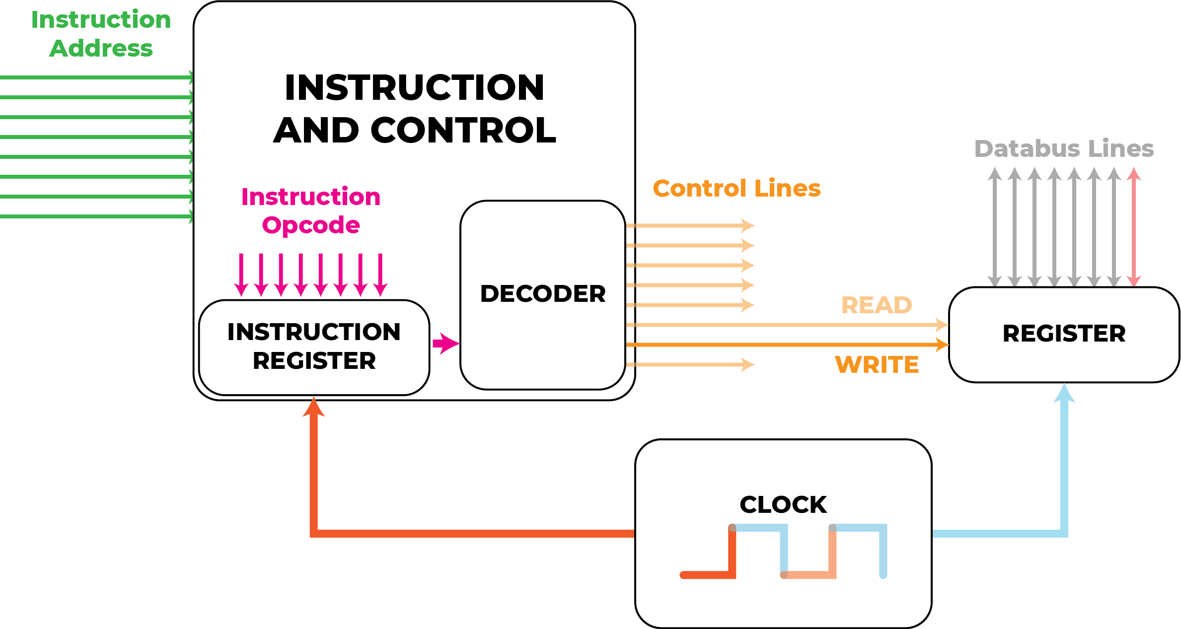 Animated image showing the fetch + decode phase and execute phase of the LAI 0x01 instruction with the instruction register