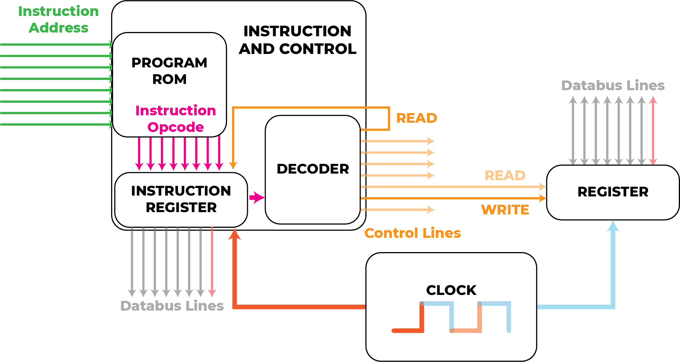 Featured image of post Instruction and Control