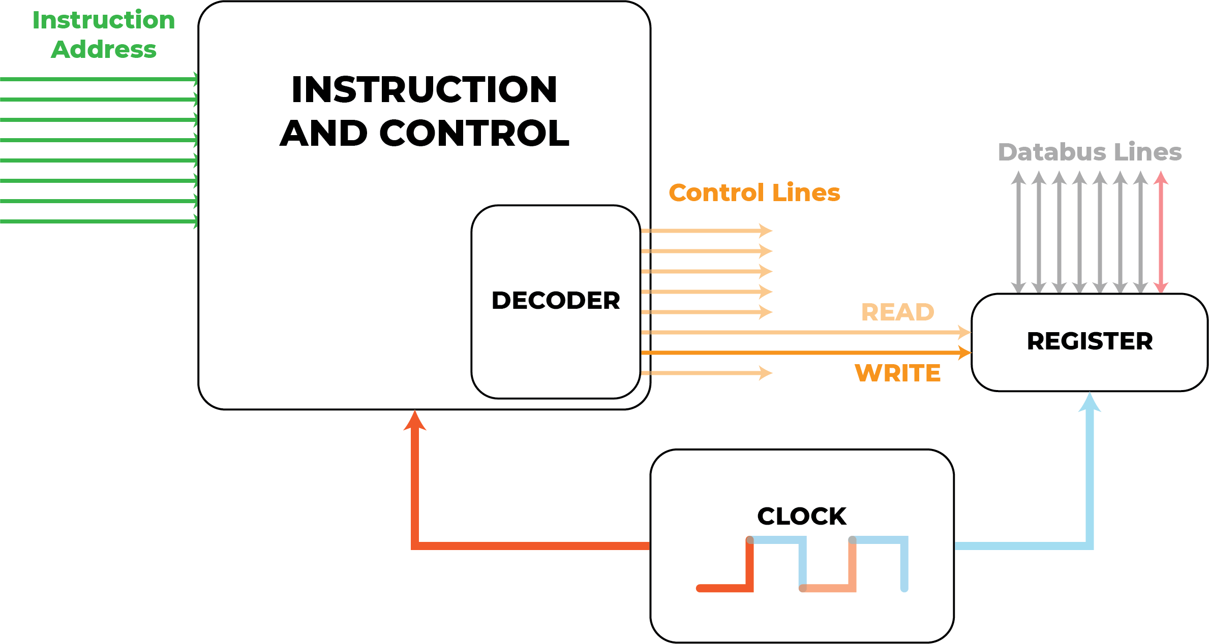 Correctly separating fetch and decode from execute to avoid race conditions