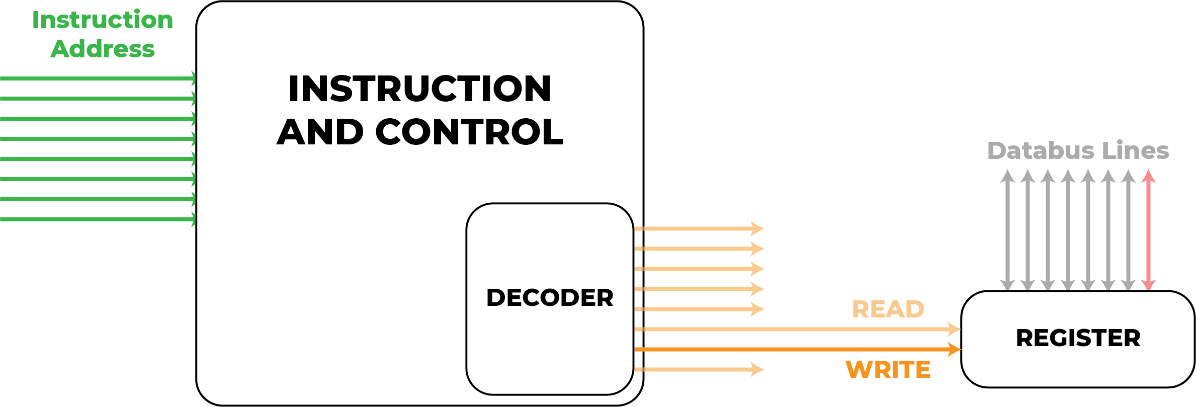 Instruction and control, decoder, and register blocks