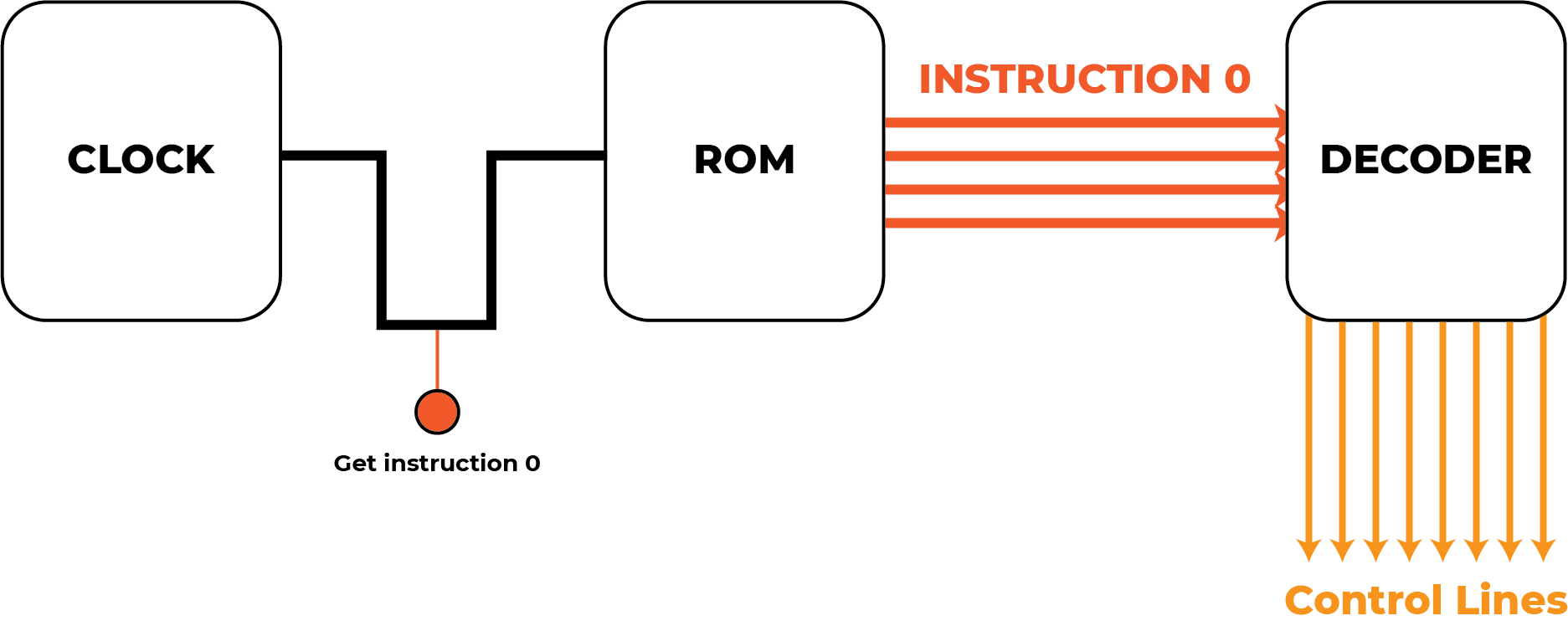 Idealized scenario showing clock signal getting instruction from ROM and decoding