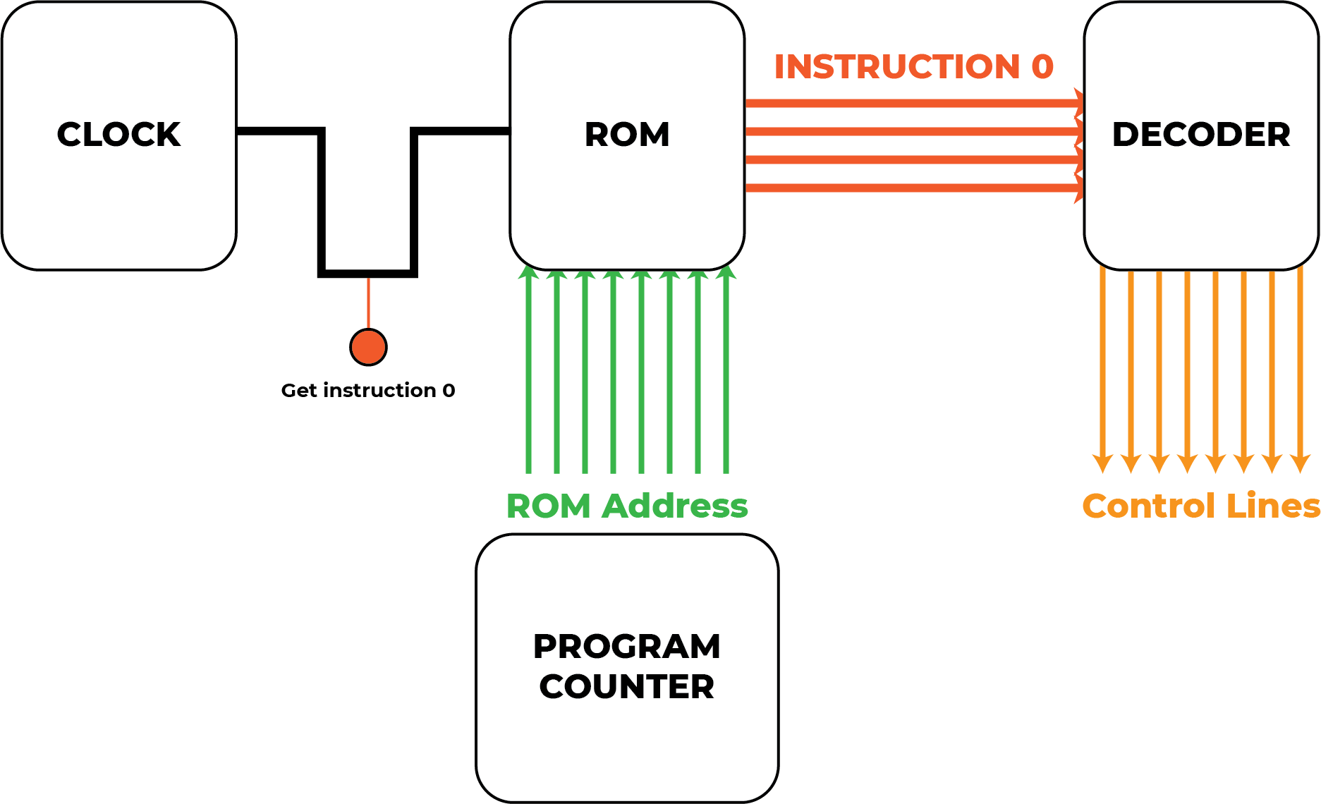 Program counter used as address for the ROM