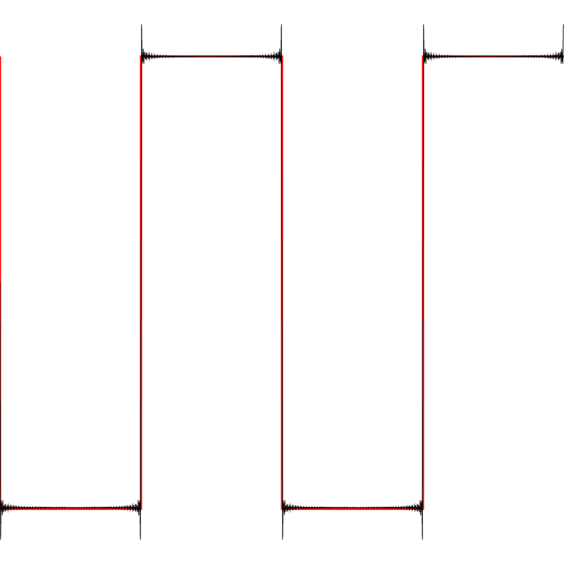Fourier Approximation of Square Wave - 300 Terms